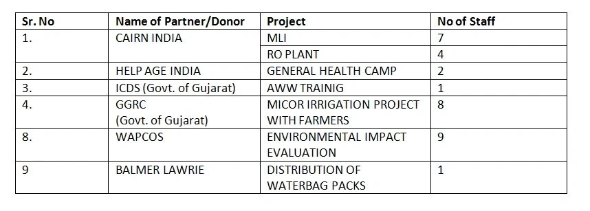 CEDRA Project-wise Staff Organizational Chart